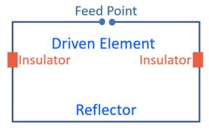 What Is Moxon Antenna Or Moxon Rectangle In Amateur Radio Johnson S