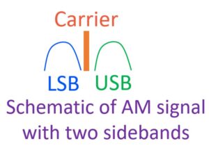 What Is Single Side Band Ssb In Amateur Radio Johnson S Techworld