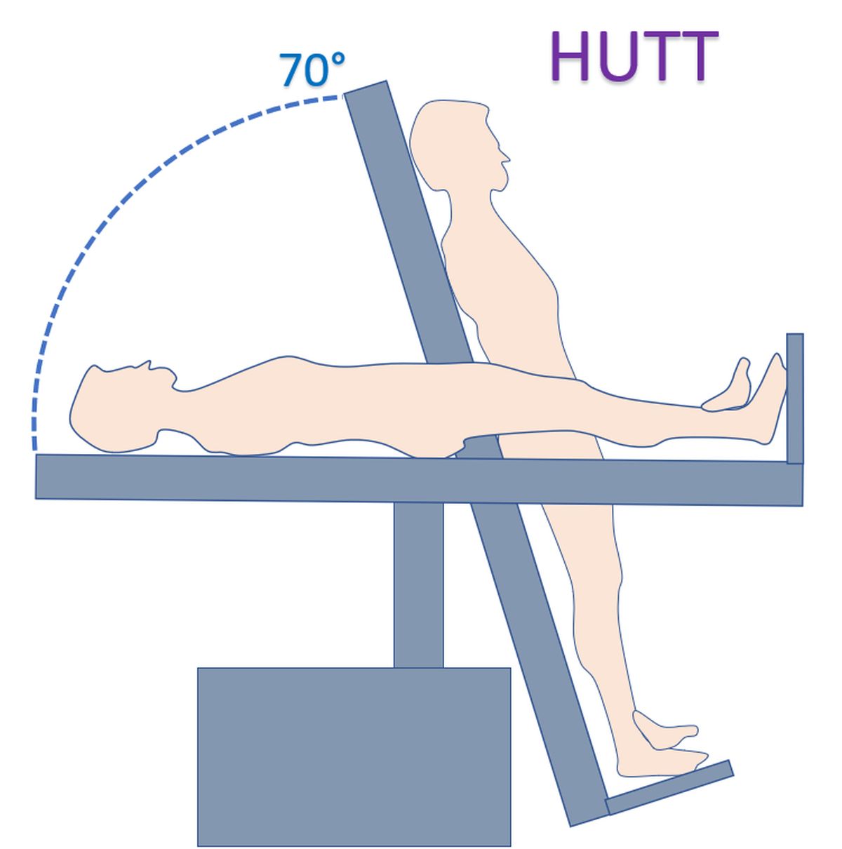 Head up tilt test (HUTT)