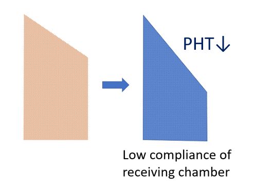 Pressure half time falls when compliance in receiving chamber is low