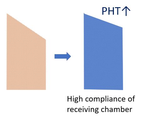 Pressure half time rises when compliance of receiving chamber is high