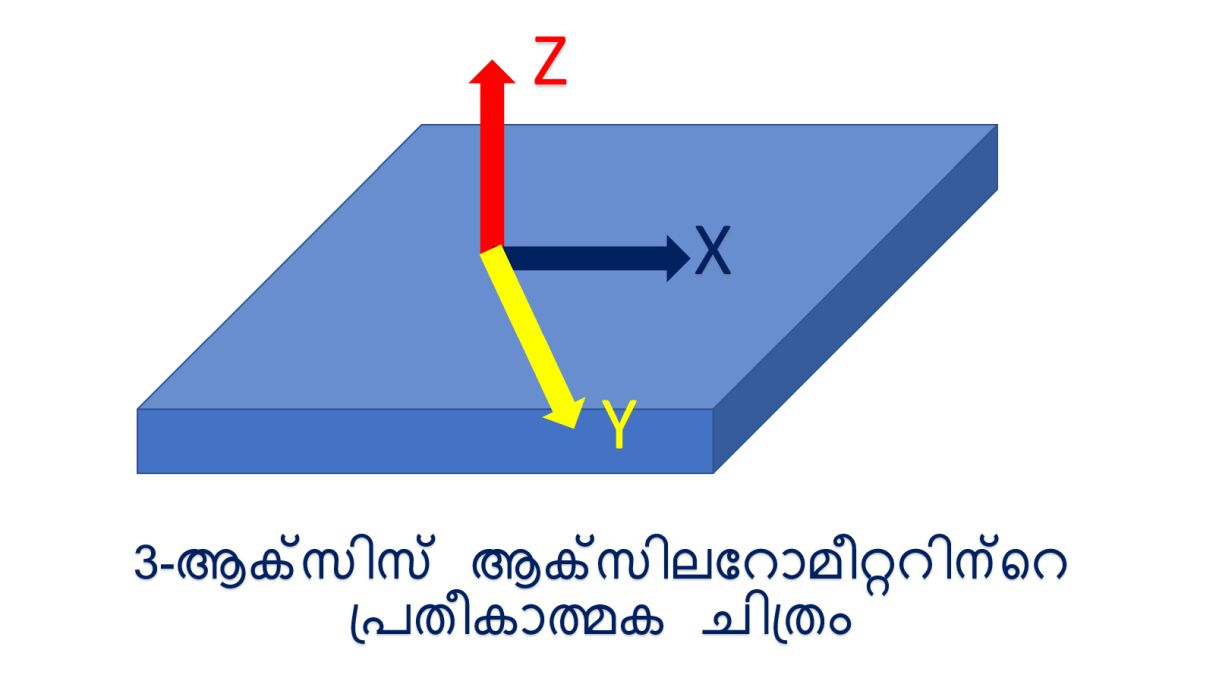 3-ആക്സിസ് ആക്സിലറോമീറ്ററിന്റെ പ്രതീകാത്മക ചിത്രം