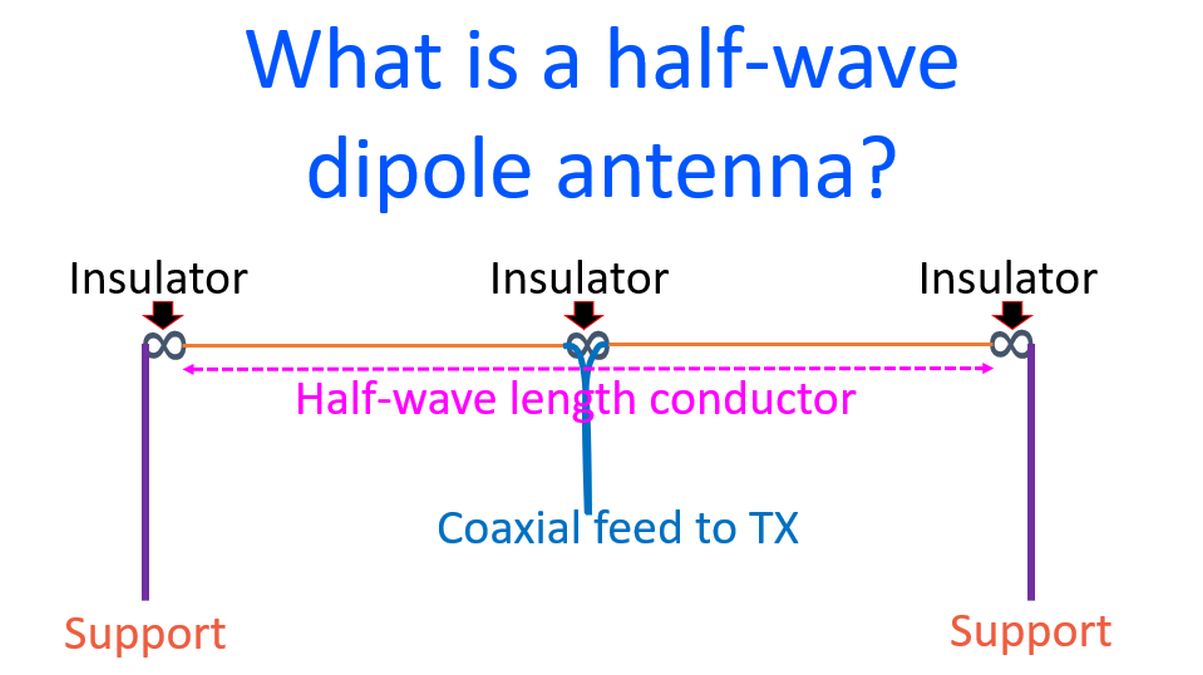 What is a half-wave antenna
