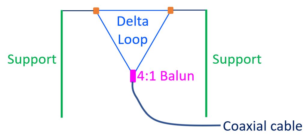 Delta Loop Antenna