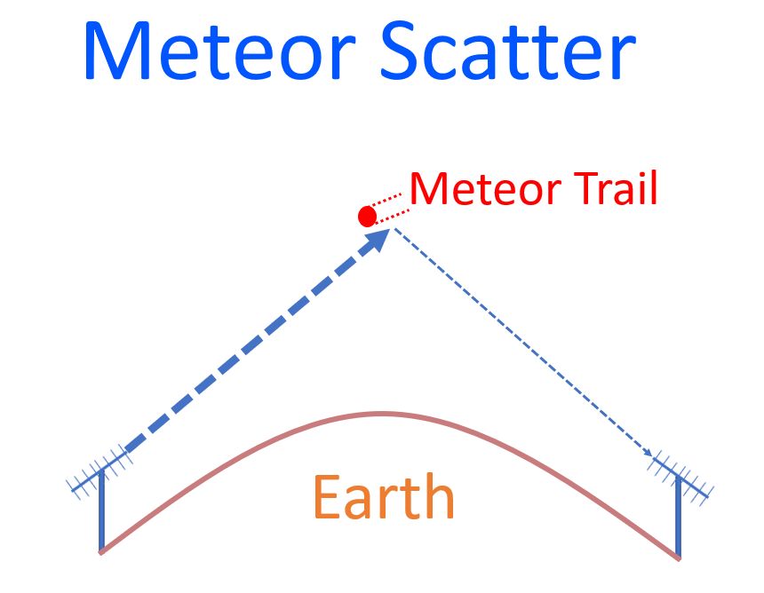 Meteor Scatter