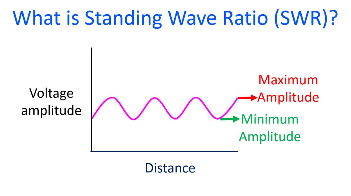 What is Standing Wave Ratio (SWR)