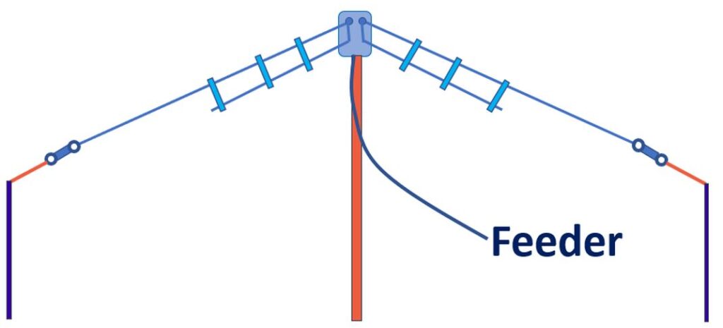 What Is A Multiband Hf Fan Dipole Antenna Johnsons Techworld 7459