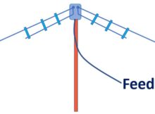 What is an Multiband HF Fan Dipole Antenna