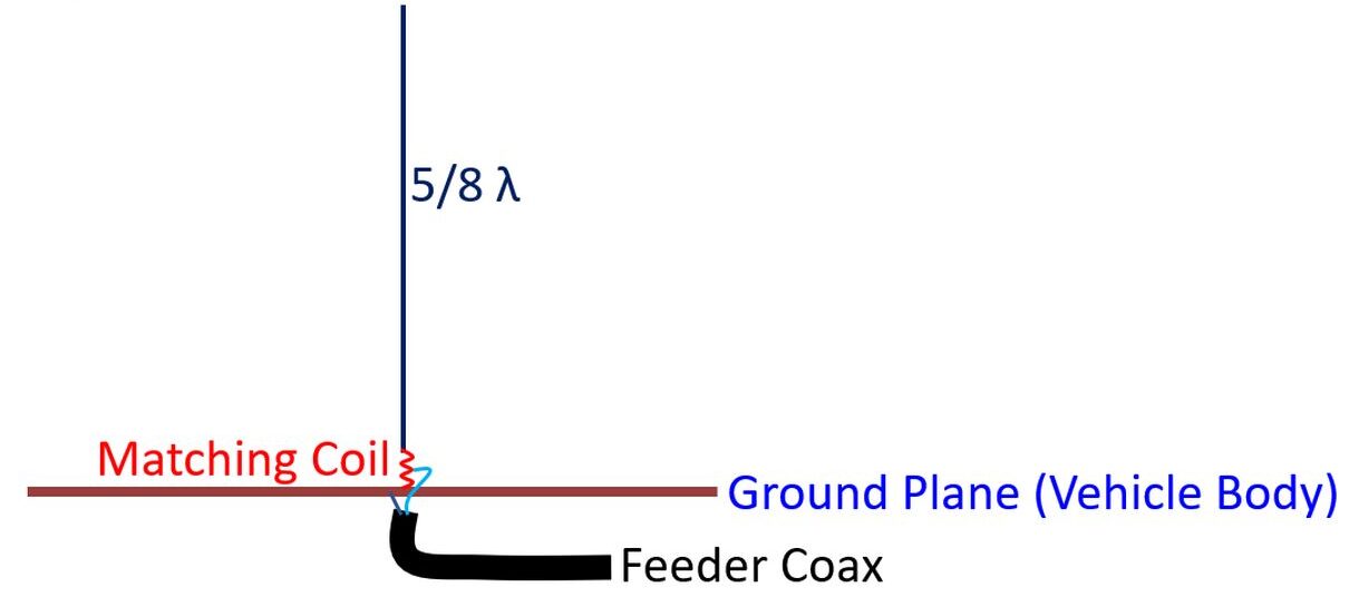 5/8 λ Vertical Antenna