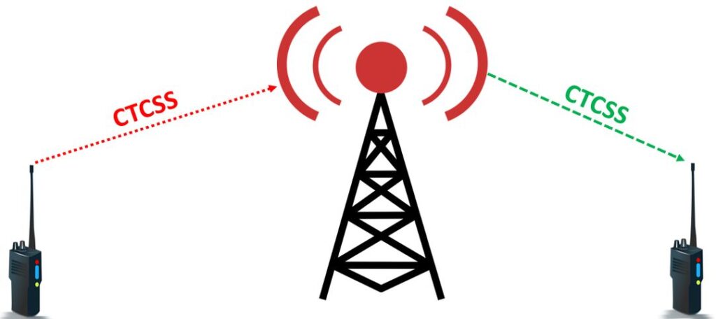 What is CTCSS in Amateur Radio? Johnson's Techworld