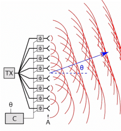 Animation of phased array antenna - public domain image from Wikipedia