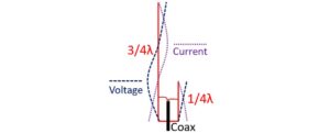 J Pole Antenna Voltage, Current and Radiation Pattern - Johnson's Techworld