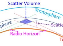 What is Troposcatter Propagation