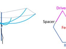 What is a Hexbeam Amateur Radio Antenna