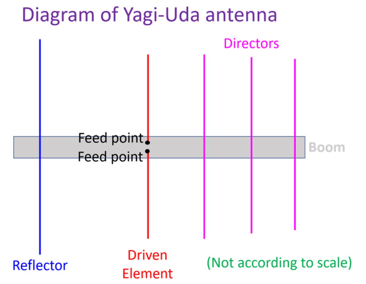 Diagram of Yagi-Uda antenna