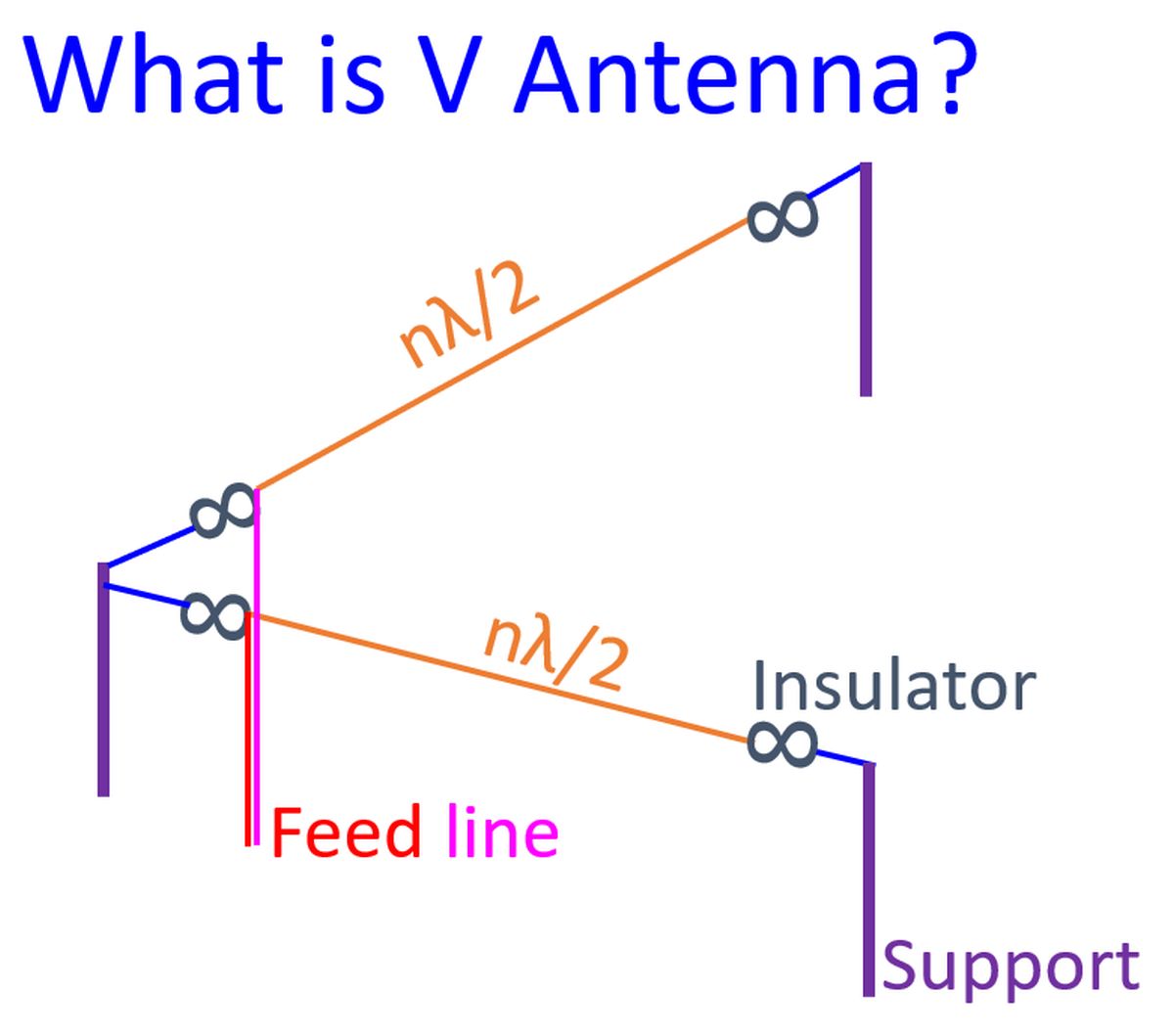 What is V Antenna?
