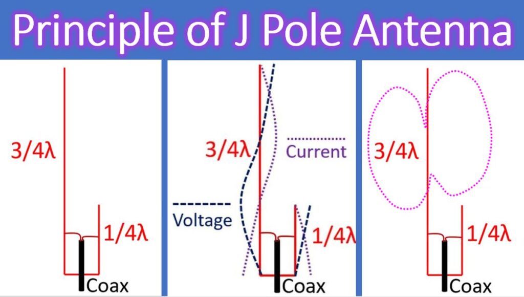 Principle of J Pole Antenna Johnson's Techworld