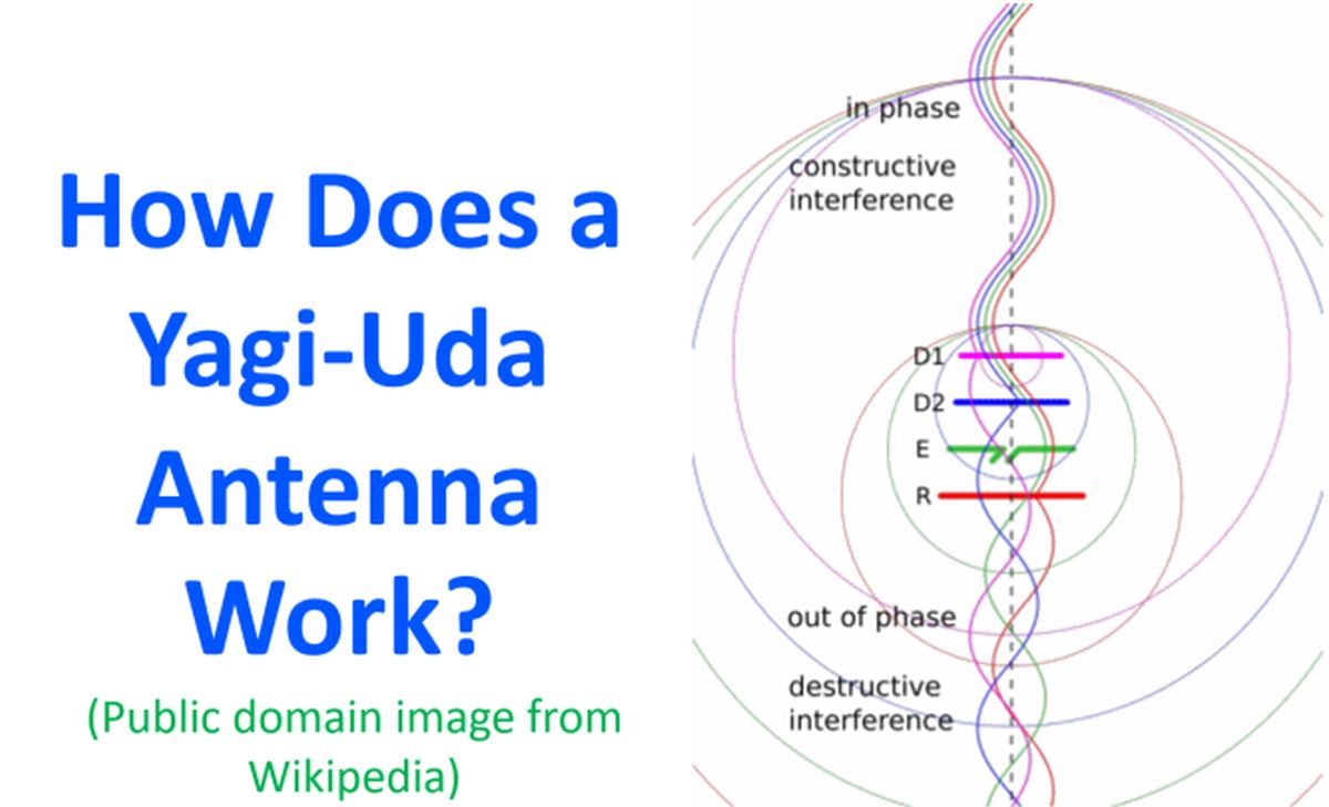 Working of a Yagi-Uda Antenna - Johnson's Techworld