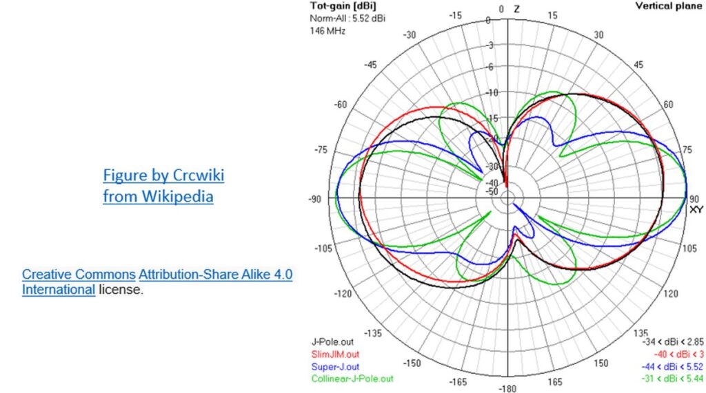 What are Super-J and Collinear J Antennas? - Johnson's Techworld