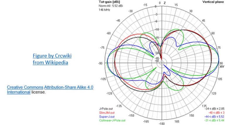What are Super-J and Collinear J Antennas? - Johnson's Techworld